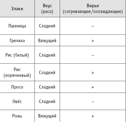 Йогическое питание в средней полосе