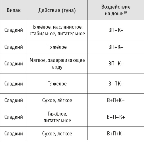 Йогическое питание в средней полосе Йогическое питание в средней полосе