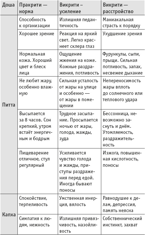 Йогическое питание в средней полосе