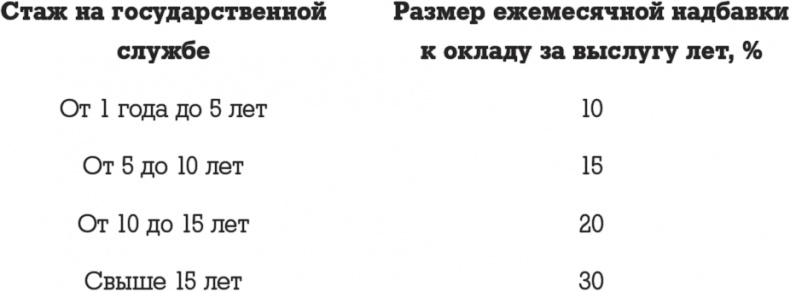 Госслужба на 100 %. Как все устроено Госслужба на 100 %. Как все устроено