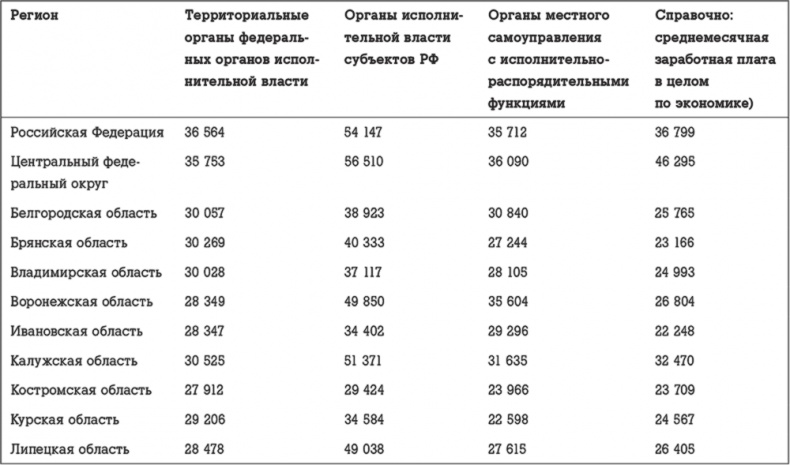 Госслужба на 100 %. Как все устроено Госслужба на 100 %. Как все устроено