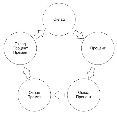 Повышение эффективности отдела продаж за 50 дней