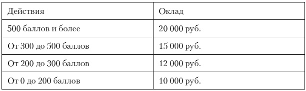 Повышение эффективности отдела продаж за 50 дней