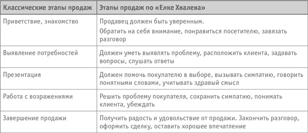 Как превратить посетителя в покупателя. Настольная книга директора магазина
