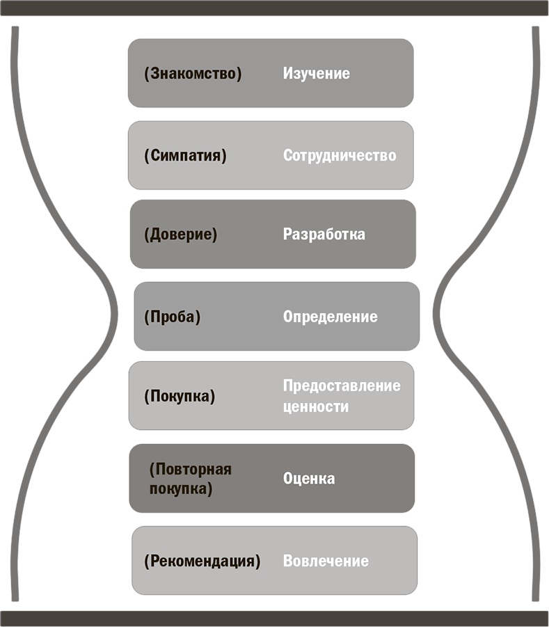 Продавец нового времени. Думай как маркетер - продавай как звезда Продавец нового времени. Думай как маркетер - продавай как звезда