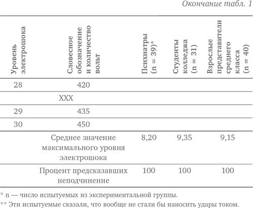 Подчинение авторитету. Научный взгляд на власть и мораль Подчинение авторитету. Научный взгляд на власть и мораль