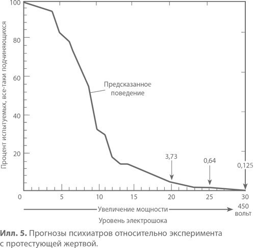 Подчинение авторитету. Научный взгляд на власть и мораль Подчинение авторитету. Научный взгляд на власть и мораль