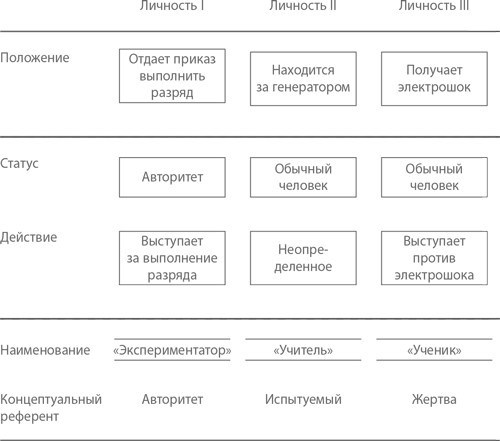 Подчинение авторитету. Научный взгляд на власть и мораль Подчинение авторитету. Научный взгляд на власть и мораль
