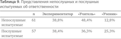 Подчинение авторитету. Научный взгляд на власть и мораль Подчинение авторитету. Научный взгляд на власть и мораль