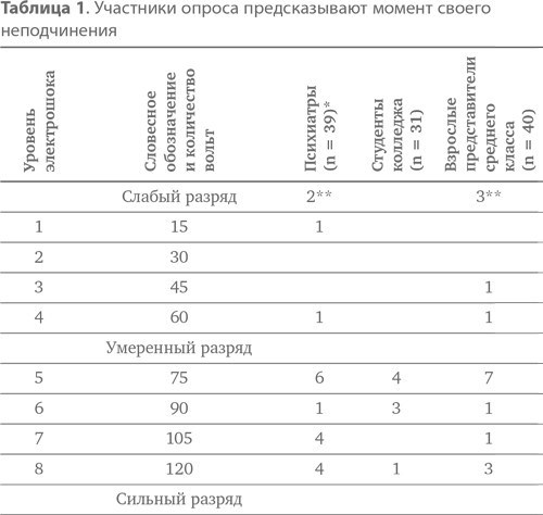 Подчинение авторитету. Научный взгляд на власть и мораль Подчинение авторитету. Научный взгляд на власть и мораль