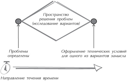 Искусство управления IT-проектами
