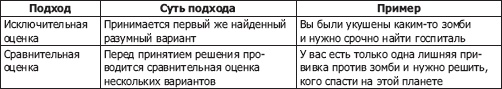 Искусство управления IT-проектами