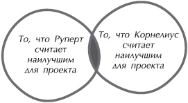 Искусство управления IT-проектами Искусство управления IT-проектами