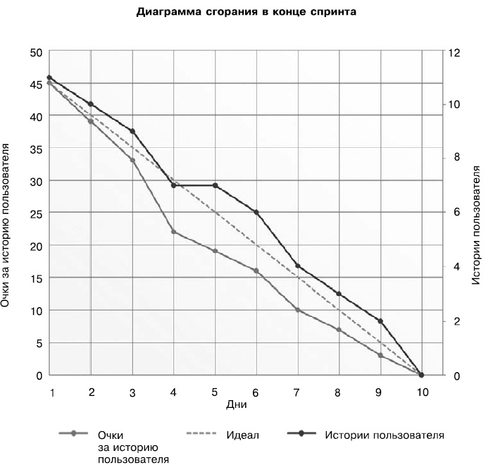 Гибкое управление проектами и продуктами