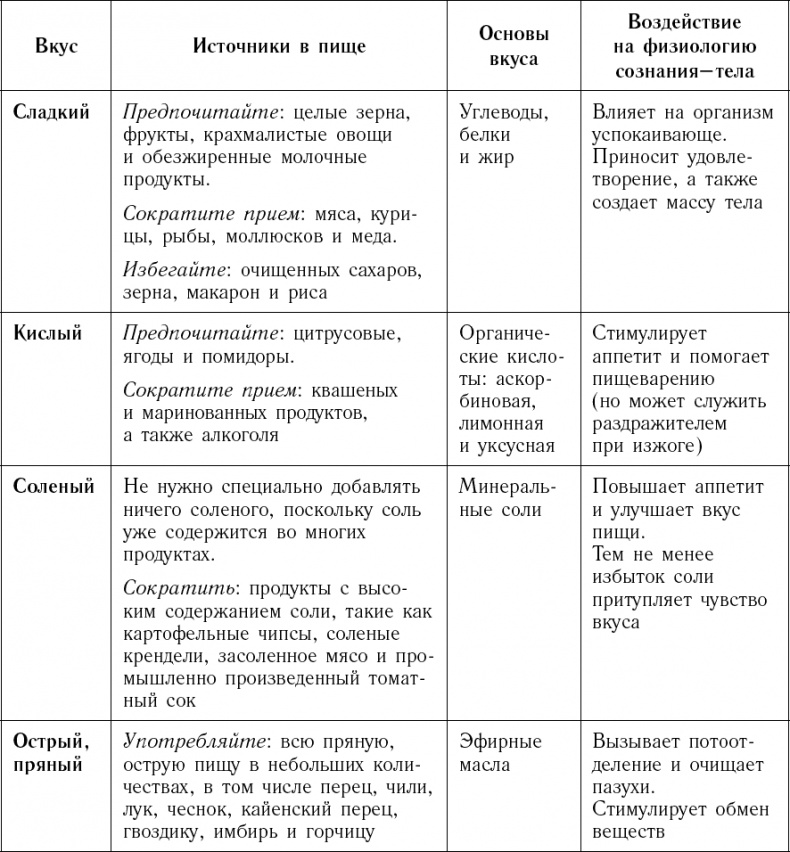 Питание по интуиции без правил и диет. Революционный метод Чопры