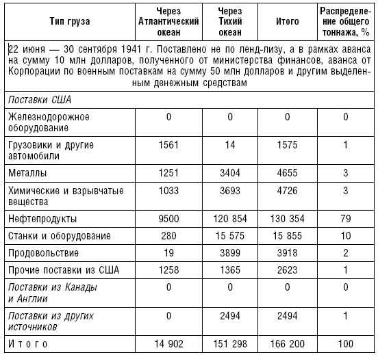 Ленд-лиз. Дороги в Россию. Военные поставки США для СССР во Второй Мировой войне. 1941-1945 Ленд-лиз. Дороги в Россию. Военные поставки США для СССР во Второй Мировой войне. 1941-1945