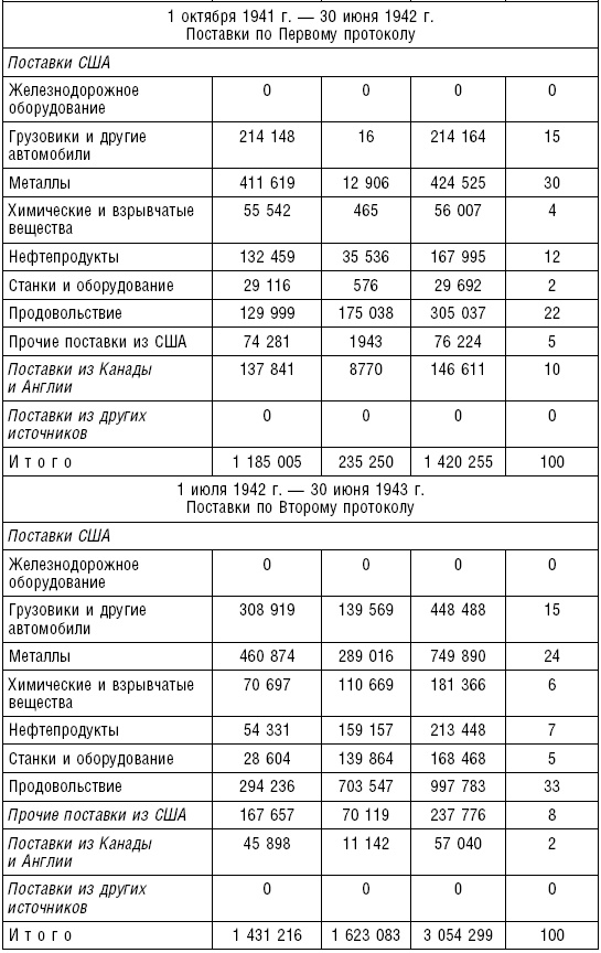 Ленд-лиз. Дороги в Россию. Военные поставки США для СССР во Второй Мировой войне. 1941-1945 Ленд-лиз. Дороги в Россию. Военные поставки США для СССР во Второй Мировой войне. 1941-1945