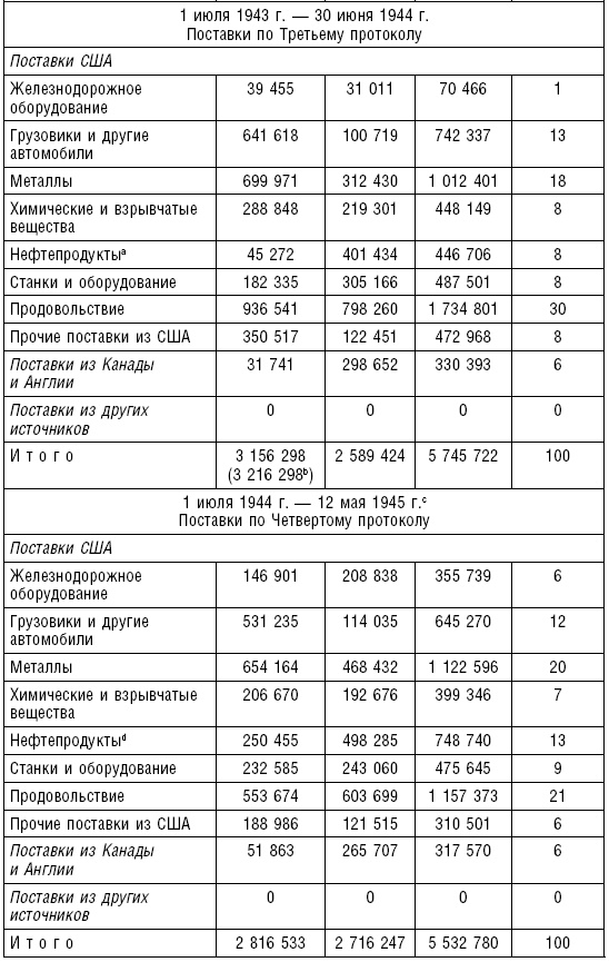 Ленд-лиз. Дороги в Россию. Военные поставки США для СССР во Второй Мировой войне. 1941-1945 Ленд-лиз. Дороги в Россию. Военные поставки США для СССР во Второй Мировой войне. 1941-1945
