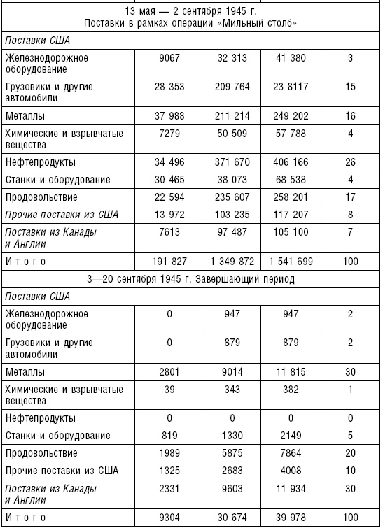 Ленд-лиз. Дороги в Россию. Военные поставки США для СССР во Второй Мировой войне. 1941-1945 Ленд-лиз. Дороги в Россию. Военные поставки США для СССР во Второй Мировой войне. 1941-1945