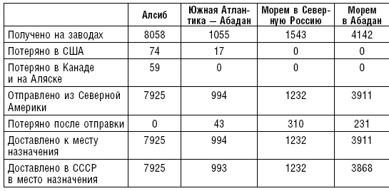 Ленд-лиз. Дороги в Россию. Военные поставки США для СССР во Второй Мировой войне. 1941-1945 Ленд-лиз. Дороги в Россию. Военные поставки США для СССР во Второй Мировой войне. 1941-1945