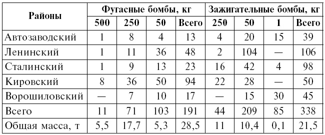 Тень люфтваффе над Поволжьем. Налеты немецкой авиации на советские промышленные центры. 1942-1943 Тень люфтваффе над Поволжьем. Налеты немецкой авиации на советские промышленные центры. 1942-1943