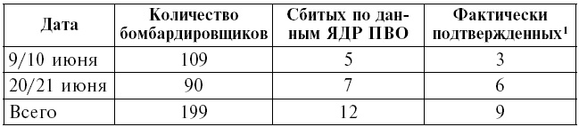 Тень люфтваффе над Поволжьем. Налеты немецкой авиации на советские промышленные центры. 1942-1943 Тень люфтваффе над Поволжьем. Налеты немецкой авиации на советские промышленные центры. 1942-1943