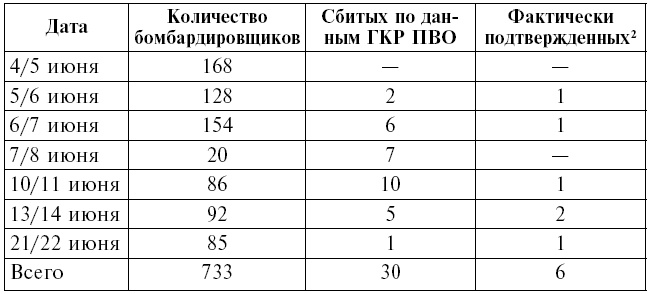 Тень люфтваффе над Поволжьем. Налеты немецкой авиации на советские промышленные центры. 1942-1943 Тень люфтваффе над Поволжьем. Налеты немецкой авиации на советские промышленные центры. 1942-1943