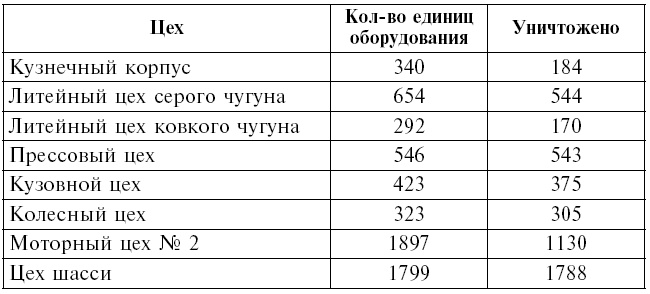 Тень люфтваффе над Поволжьем. Налеты немецкой авиации на советские промышленные центры. 1942-1943 Тень люфтваффе над Поволжьем. Налеты немецкой авиации на советские промышленные центры. 1942-1943