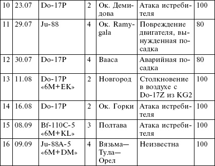 Всевидящее око фюрера. Дальняя разведка люфтваффе на Восточном фронте. 1941-1943 Всевидящее око фюрера. Дальняя разведка люфтваффе на Восточном фронте. 1941-1943