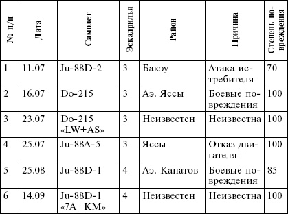 Всевидящее око фюрера. Дальняя разведка люфтваффе на Восточном фронте. 1941-1943 Всевидящее око фюрера. Дальняя разведка люфтваффе на Восточном фронте. 1941-1943