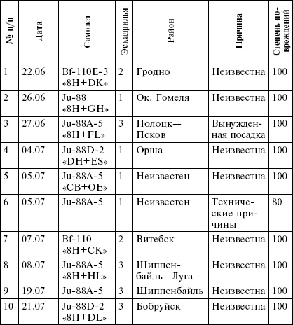 Всевидящее око фюрера. Дальняя разведка люфтваффе на Восточном фронте. 1941-1943 Всевидящее око фюрера. Дальняя разведка люфтваффе на Восточном фронте. 1941-1943