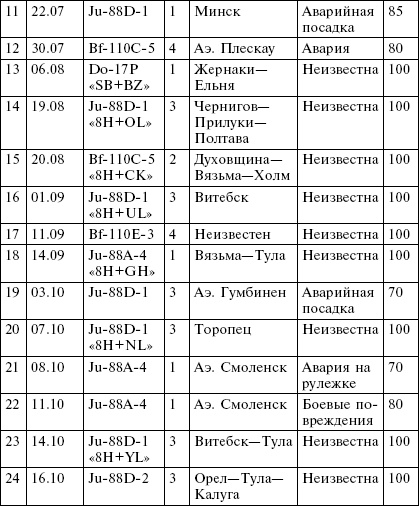 Всевидящее око фюрера. Дальняя разведка люфтваффе на Восточном фронте. 1941-1943 Всевидящее око фюрера. Дальняя разведка люфтваффе на Восточном фронте. 1941-1943