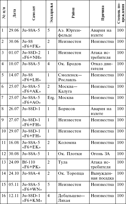 Всевидящее око фюрера. Дальняя разведка люфтваффе на Восточном фронте. 1941-1943 Всевидящее око фюрера. Дальняя разведка люфтваффе на Восточном фронте. 1941-1943