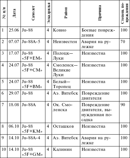 Всевидящее око фюрера. Дальняя разведка люфтваффе на Восточном фронте. 1941-1943 Всевидящее око фюрера. Дальняя разведка люфтваффе на Восточном фронте. 1941-1943