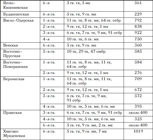 Советские танковые армии в бою Советские танковые армии в бою