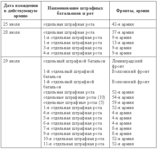 Штрафбаты выиграли войну? Мифы и правда о штрафниках Красной Армии Штрафбаты выиграли войну? Мифы и правда о штрафниках Красной Армии