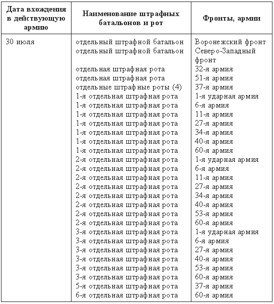 Штрафбаты выиграли войну? Мифы и правда о штрафниках Красной Армии Штрафбаты выиграли войну? Мифы и правда о штрафниках Красной Армии