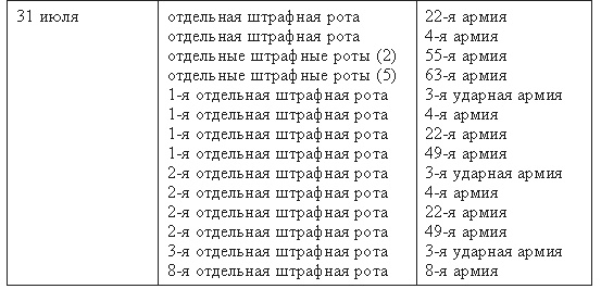 Штрафбаты выиграли войну? Мифы и правда о штрафниках Красной Армии Штрафбаты выиграли войну? Мифы и правда о штрафниках Красной Армии
