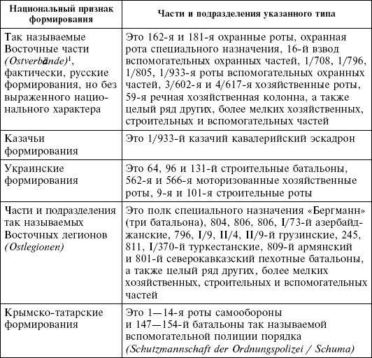 Крым в период немецкой оккупации. Национальные отношения, коллаборационизм и партизанское движение Крым в период немецкой оккупации. Национальные отношения, коллаборационизм и партизанское движение