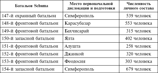 Крым в период немецкой оккупации. Национальные отношения, коллаборационизм и партизанское движение Крым в период немецкой оккупации. Национальные отношения, коллаборационизм и партизанское движение
