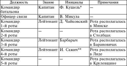 Белорусские коллаборационисты. Сотрудничество с оккупантами на территории Белоруссии. 1941-1945 Белорусские коллаборационисты. Сотрудничество с оккупантами на территории Белоруссии. 1941-1945