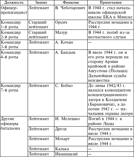 Белорусские коллаборационисты. Сотрудничество с оккупантами на территории Белоруссии. 1941-1945 Белорусские коллаборационисты. Сотрудничество с оккупантами на территории Белоруссии. 1941-1945