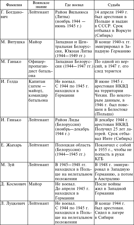 Белорусские коллаборационисты. Сотрудничество с оккупантами на территории Белоруссии. 1941-1945 Белорусские коллаборационисты. Сотрудничество с оккупантами на территории Белоруссии. 1941-1945