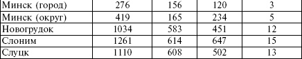 Белорусские коллаборационисты. Сотрудничество с оккупантами на территории Белоруссии. 1941-1945 Белорусские коллаборационисты. Сотрудничество с оккупантами на территории Белоруссии. 1941-1945
