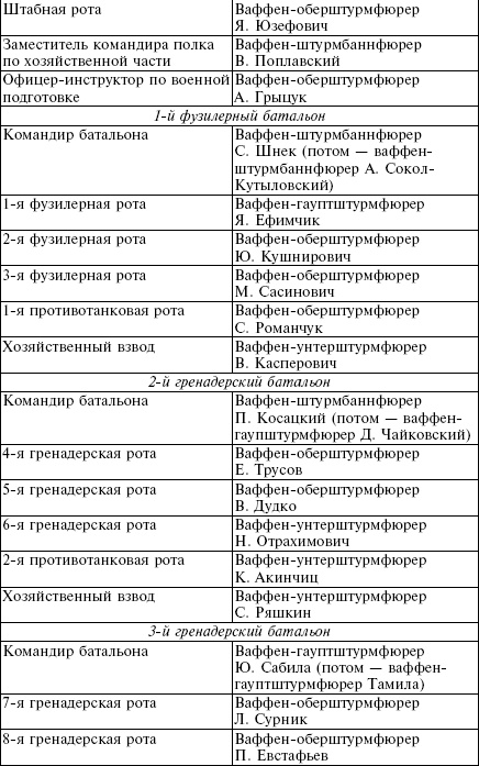 Белорусские коллаборационисты. Сотрудничество с оккупантами на территории Белоруссии. 1941-1945 Белорусские коллаборационисты. Сотрудничество с оккупантами на территории Белоруссии. 1941-1945