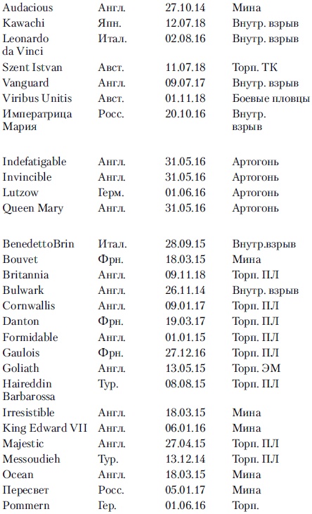 Линкоры в бою. Великие и ужасные Линкоры в бою. Великие и ужасные