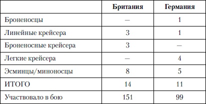 Величайшее морское сражение Первой Мировой. Ютландский бой Величайшее морское сражение Первой Мировой. Ютландский бой