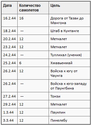 Пикирующие бомбардировщики: История пикировщика. Пикировщики над джунглями Пикирующие бомбардировщики: История пикировщика. Пикировщики над джунглями