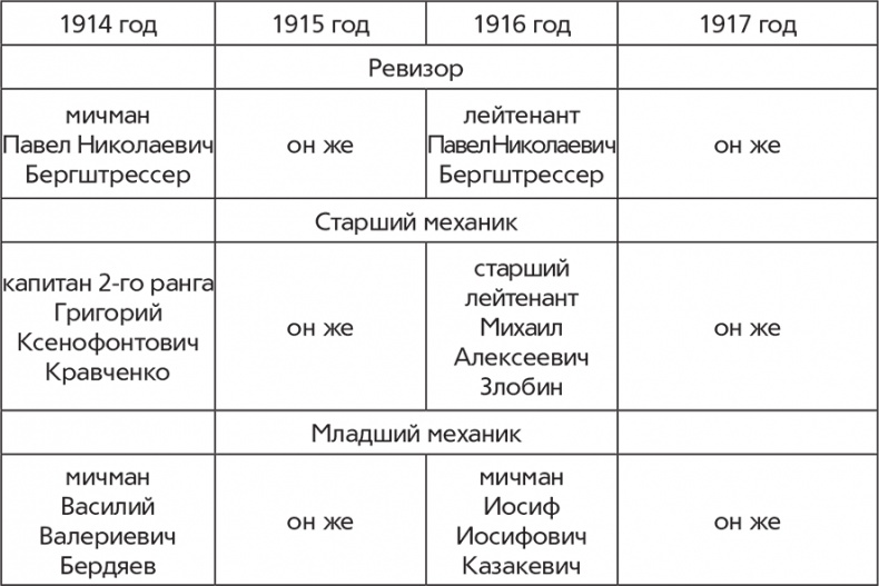 Флот и война. Балтийский флот в Первую мировую Флот и война. Балтийский флот в Первую мировую