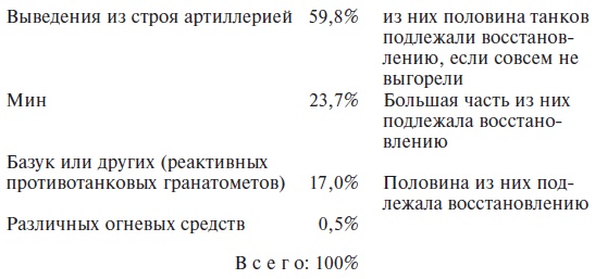 Великие танковые сражения. Стратегия и тактика. 1939-1945 Великие танковые сражения. Стратегия и тактика. 1939-1945